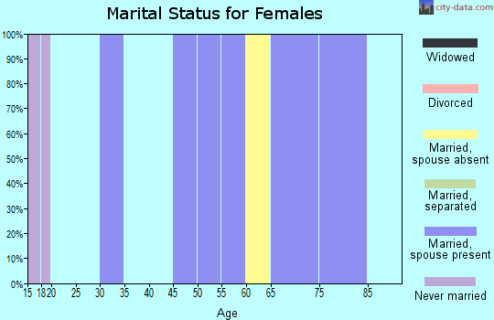 Zip code 59211 marital status for females