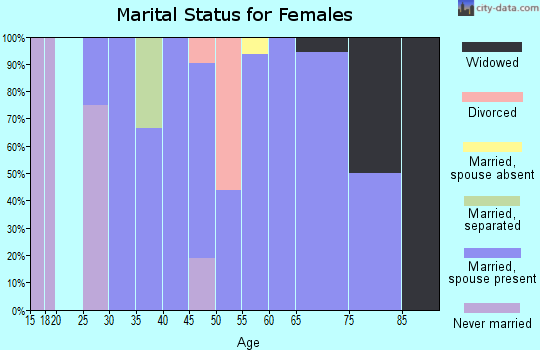 Zip code 59212 marital status for females
