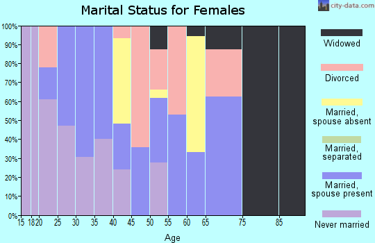 Zip code 59213 marital status for females