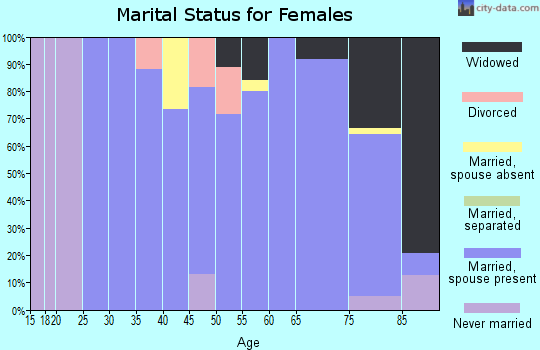 Zip code 59215 marital status for females