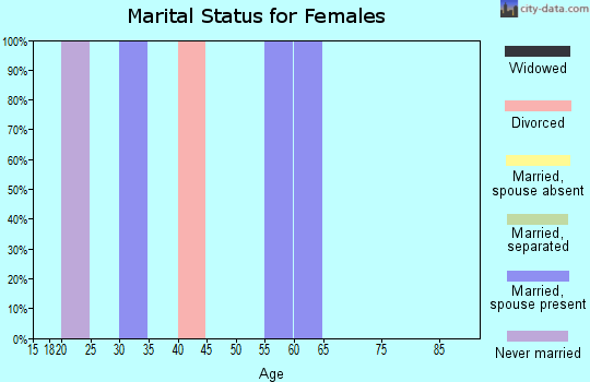 Zip code 59217 marital status for females