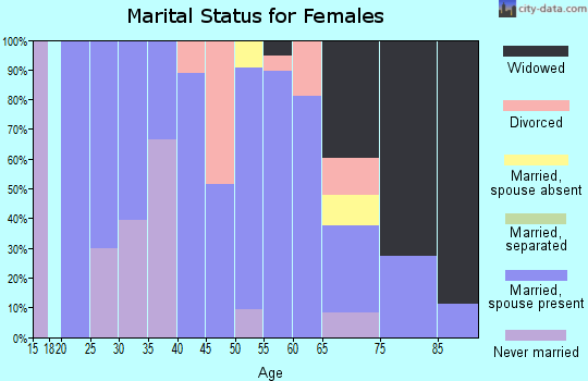 Zip code 59218 marital status for females