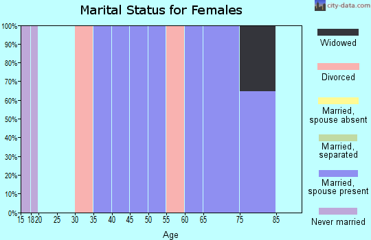Zip code 59219 marital status for females