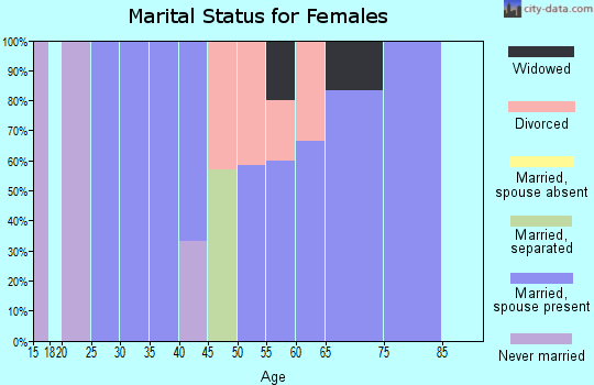 Zip code 59222 marital status for females