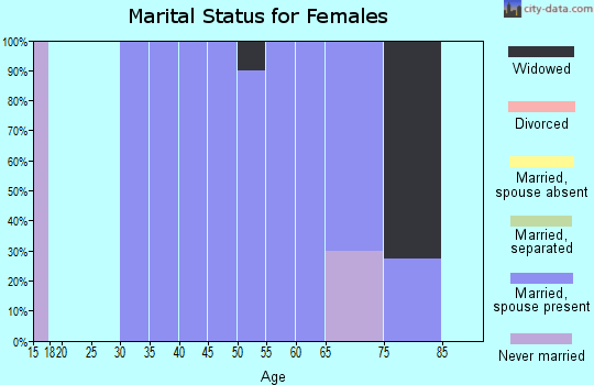 Zip code 59223 marital status for females