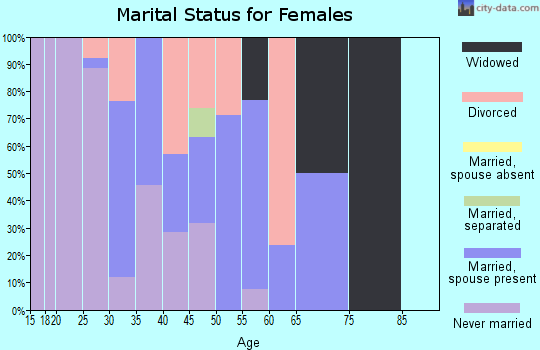 Zip code 59225 marital status for females