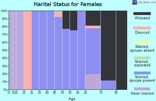 Zip code 59226 marital status for females