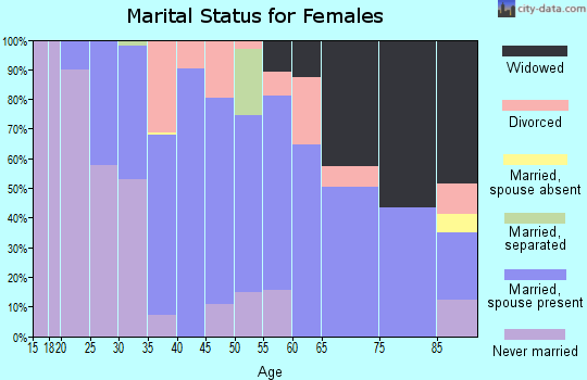Zip code 59230 marital status for females