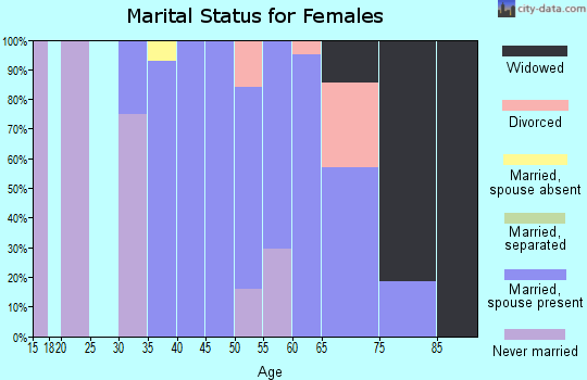 Zip code 59241 marital status for females