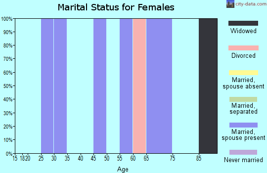 Zip code 59242 marital status for females