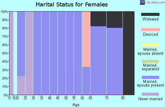 Zip code 59243 marital status for females