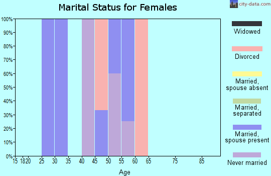 Zip code 59244 marital status for females