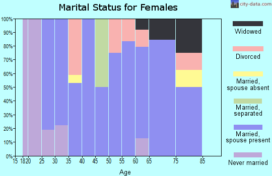 Zip code 59247 marital status for females