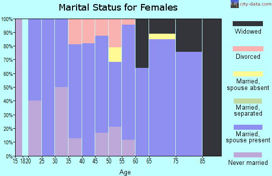 Zip code 59248 marital status for females