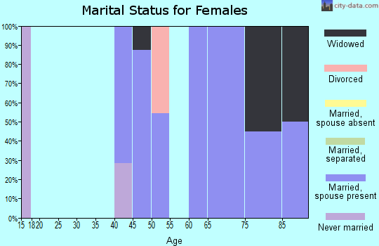 Zip code 59250 marital status for females