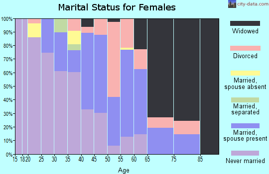 Zip code 59255 marital status for females