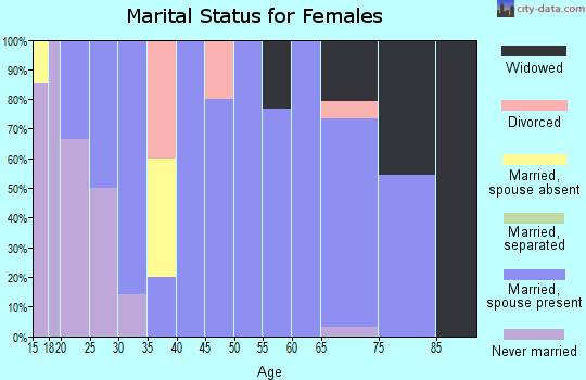 Zip code 59259 marital status for females