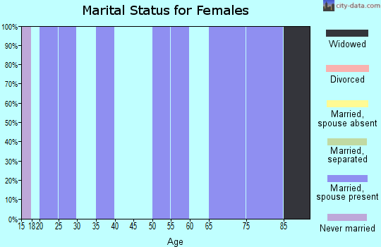 Zip code 59260 marital status for females