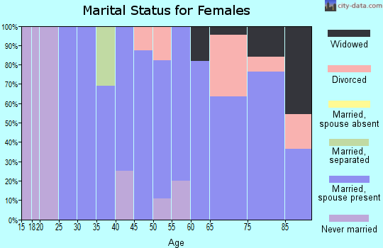 Zip code 59261 marital status for females