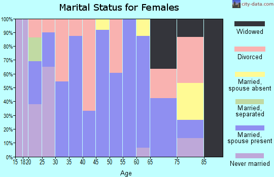 Zip code 59262 marital status for females