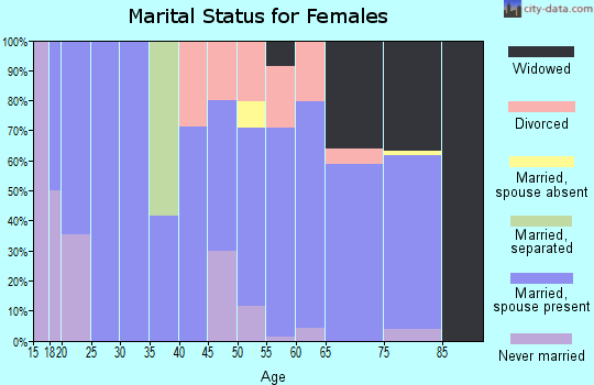 Zip code 59263 marital status for females