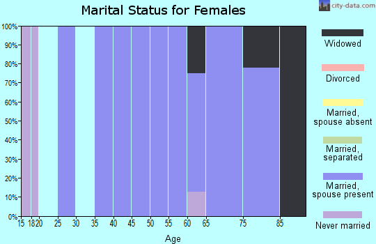 Zip code 59274 marital status for females