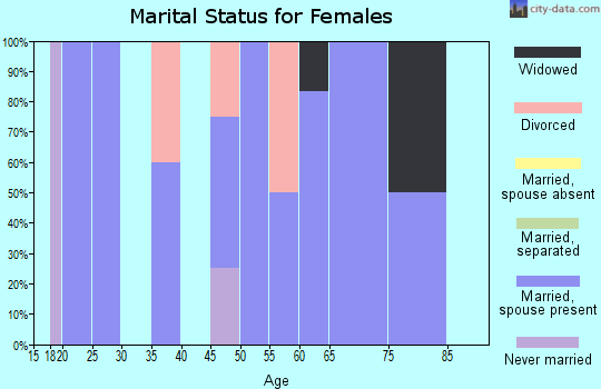 Zip code 59311 marital status for females