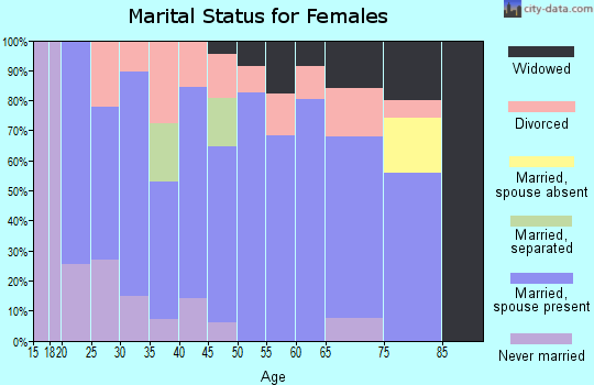 Zip code 59313 marital status for females