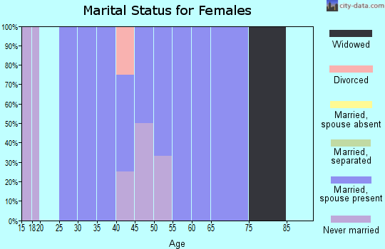 Zip code 59315 marital status for females
