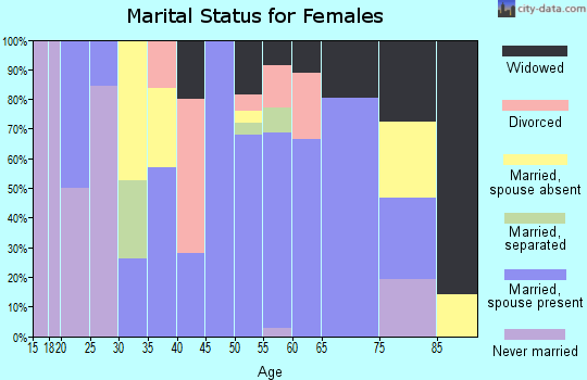 Zip code 59317 marital status for females