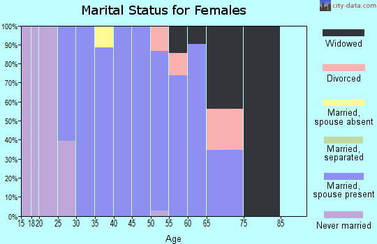 Zip code 59323 marital status for females