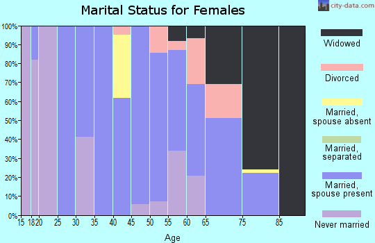 Zip code 59324 marital status for females