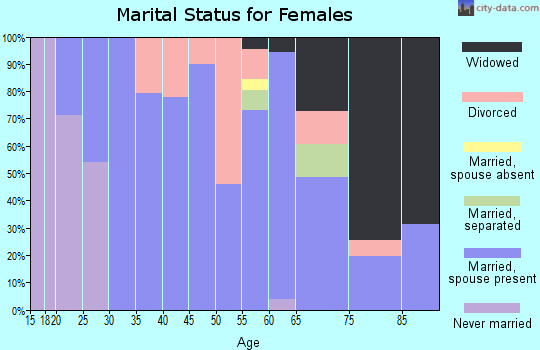 Zip code 59327 marital status for females