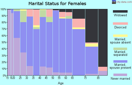 Zip code 59330 marital status for females