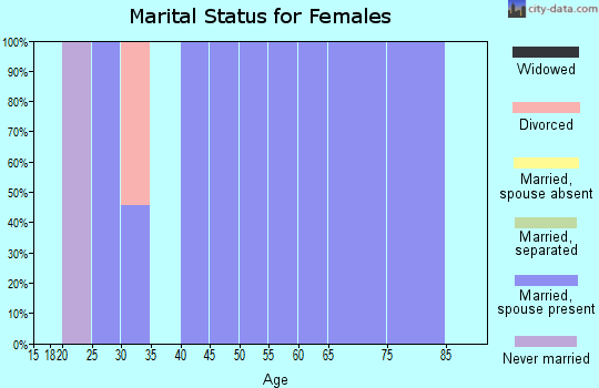 Zip code 59332 marital status for females