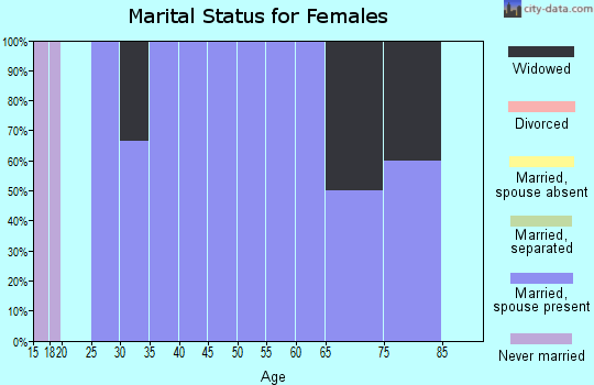 Zip code 59336 marital status for females