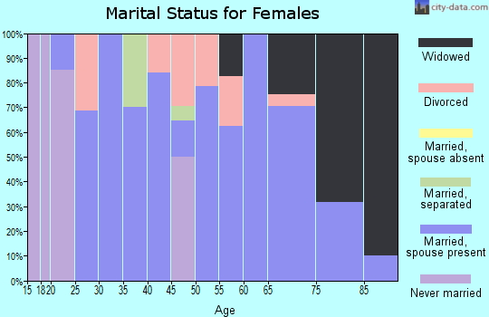 Zip code 59337 marital status for females