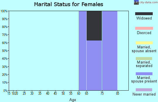Zip code 59343 marital status for females