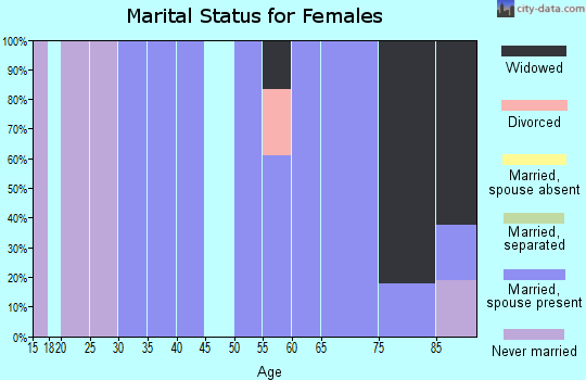 Zip code 59344 marital status for females
