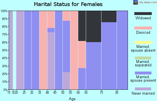 Zip code 59347 marital status for females