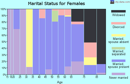 Zip code 59349 marital status for females