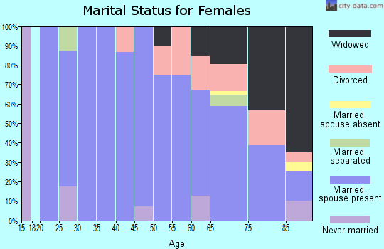 Zip code 59353 marital status for females