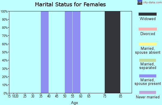 Zip code 59354 marital status for females