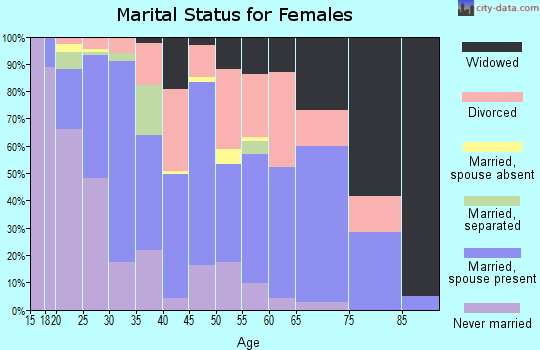 Zip code 59401 marital status for females