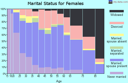 Zip code 59405 marital status for females