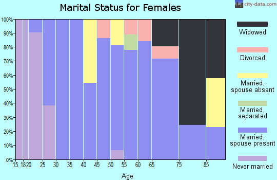 Zip code 59410 marital status for females