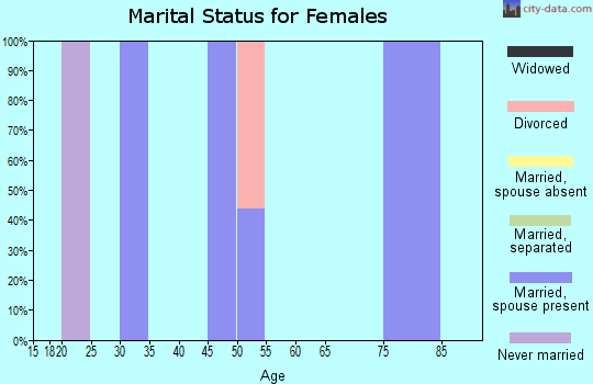 Zip code 59411 marital status for females