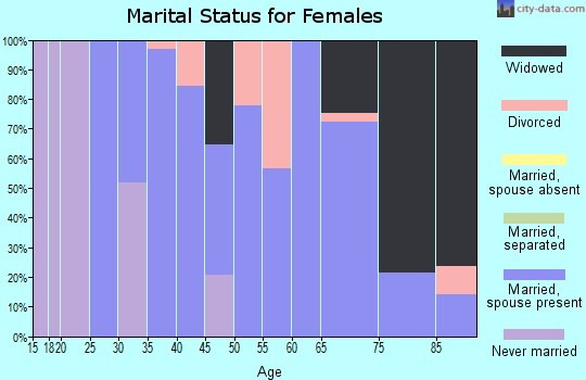 Zip code 59412 marital status for females
