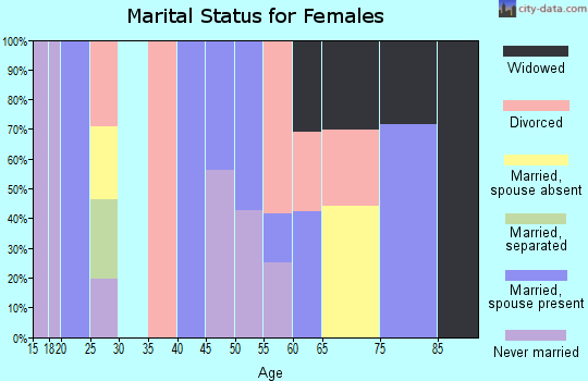 Zip code 59414 marital status for females