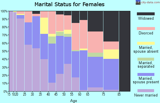 Zip code 59417 marital status for females